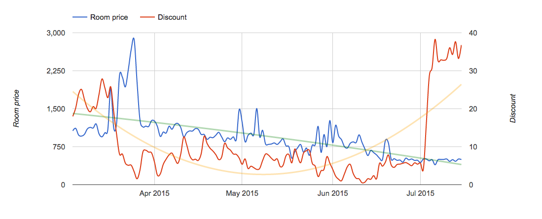 Prices and discounts trend