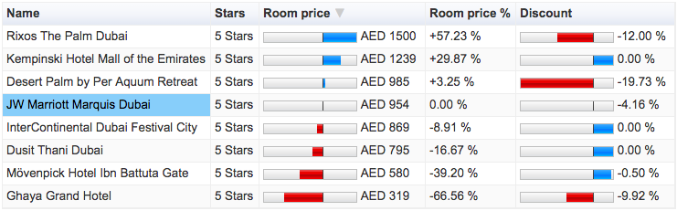 Compare table prices